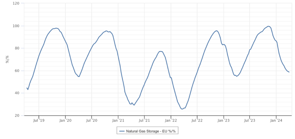 Europe Exits Winter With Record Gas Storage Levels – GLEG